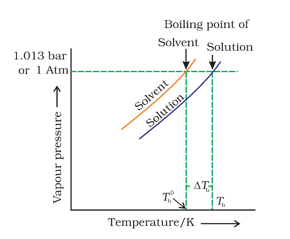 Vapour pressure against temperature for solvent and solution