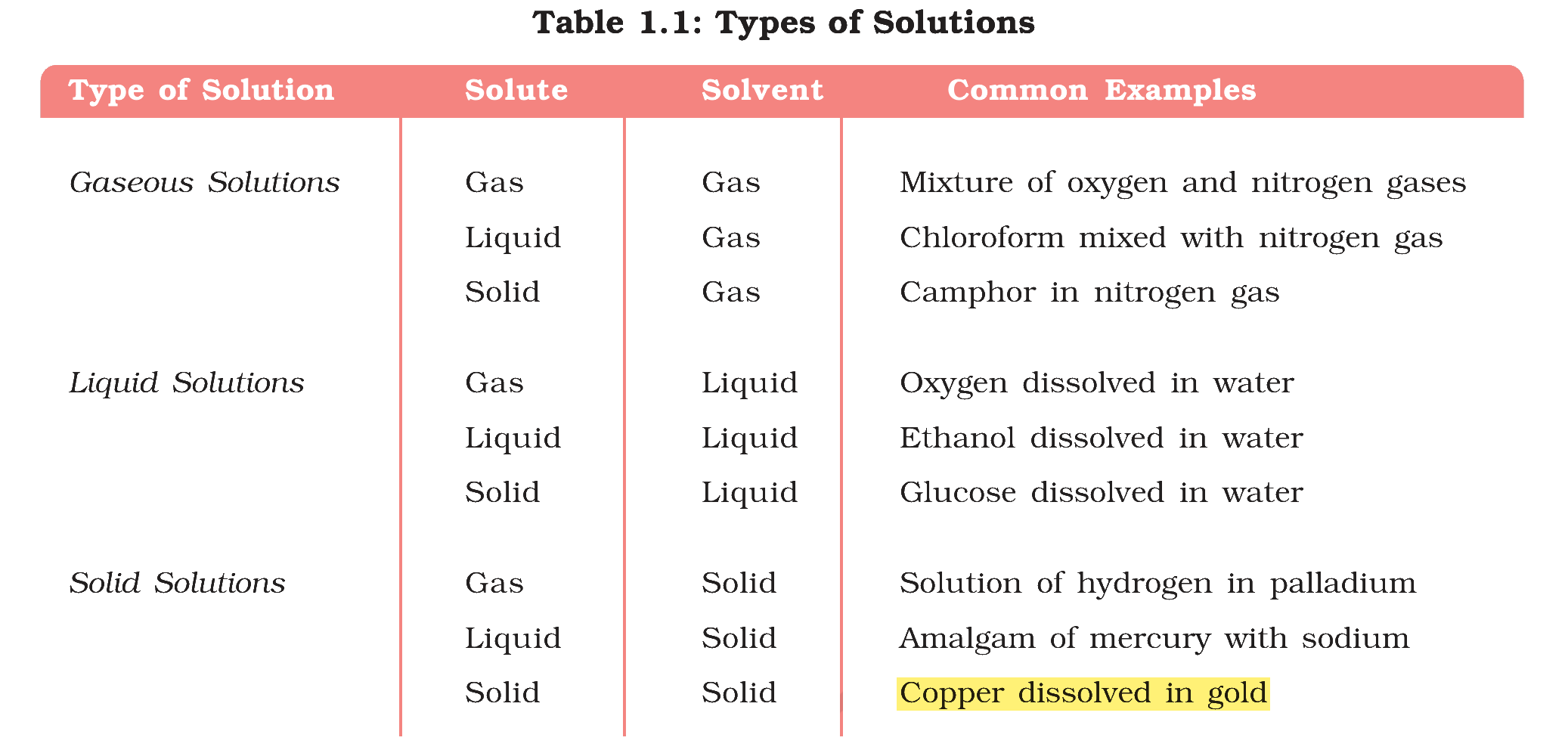 Table 1.1: Types of Solutions