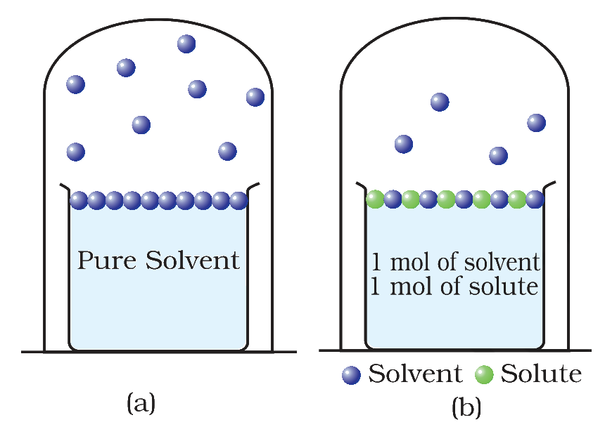 Pure solvent and solution in closed vessels
