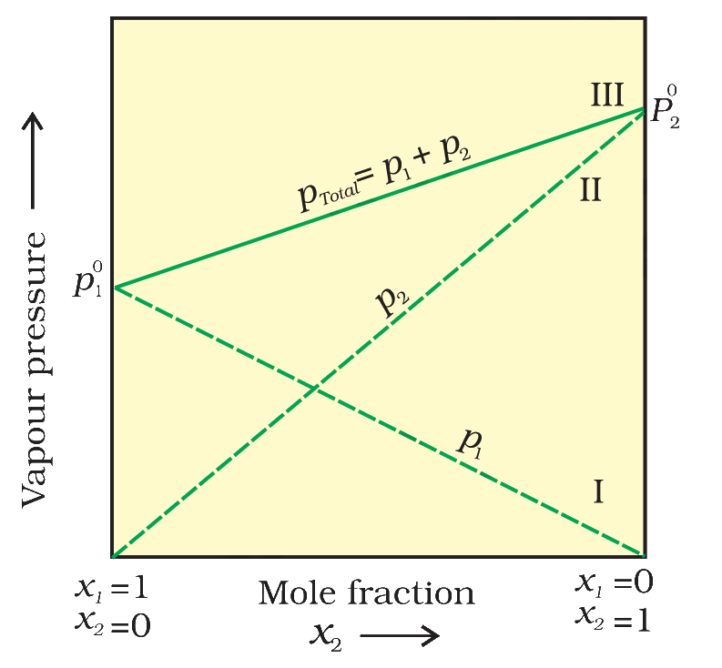 Vapour pressure against mole fraction for an ideal solution
