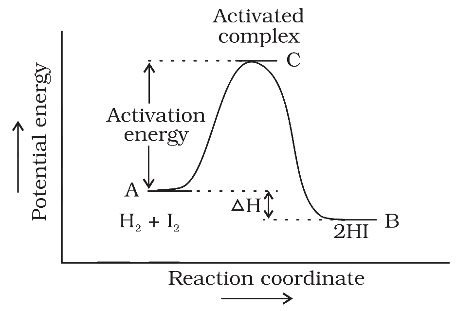 Fig. 3.7 Potential energy vs reaction coordinate for the formation of HI