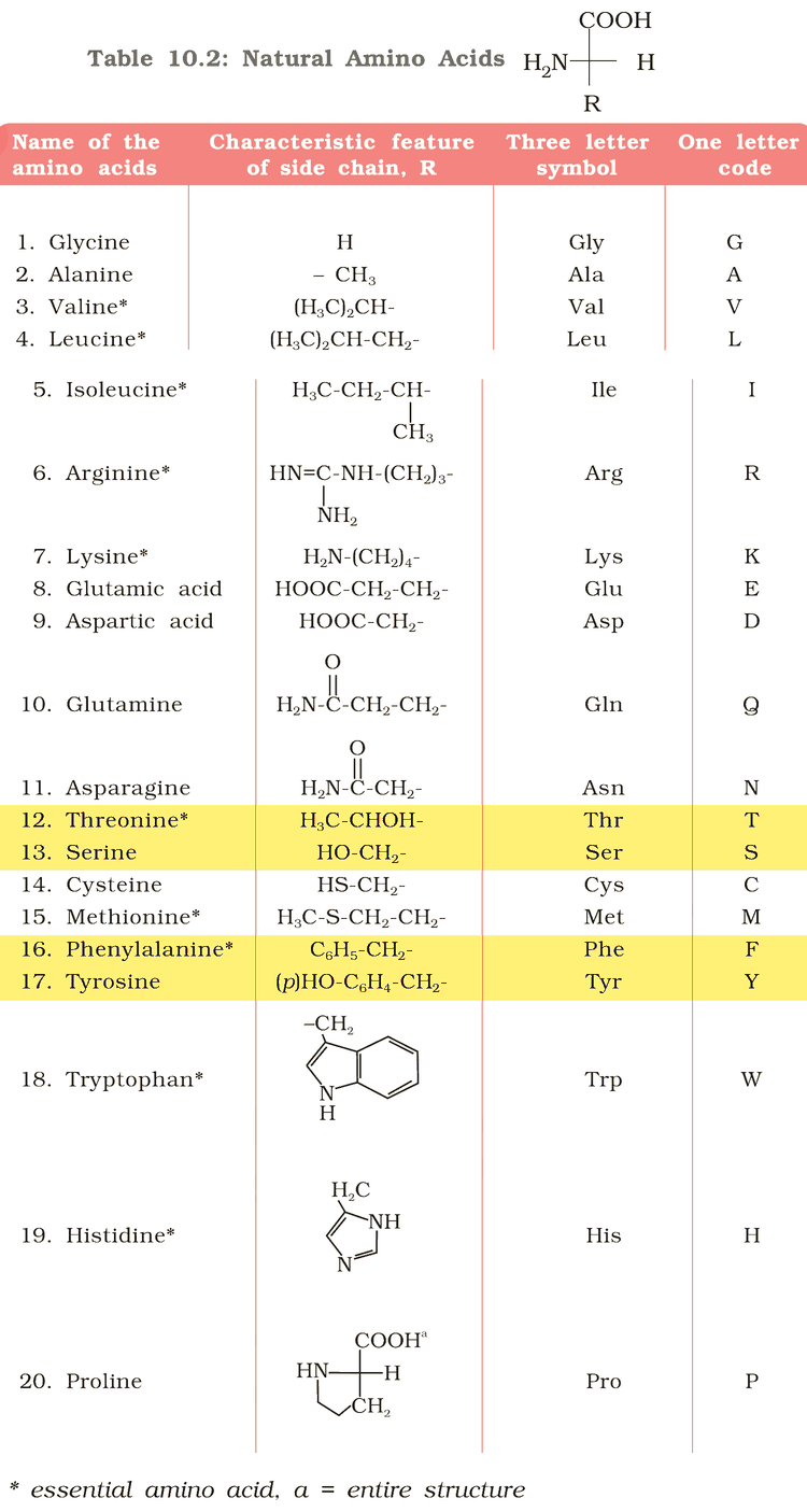 Table 10.2