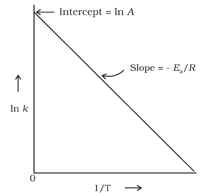 Fig. 3.10 Plot of ln k against 1/T