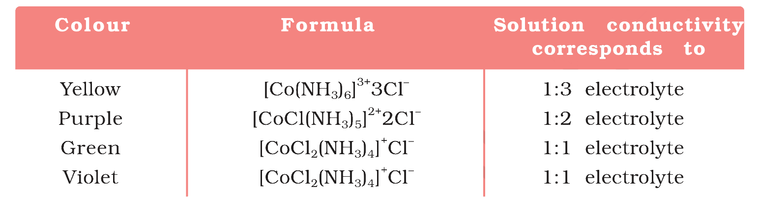Table of four cobalt(III) chloride-ammonia complexes with their colour, formula and solution conductivity