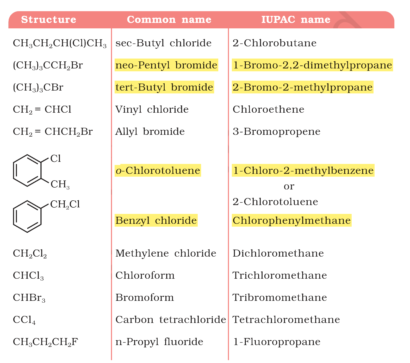 Table 6.1