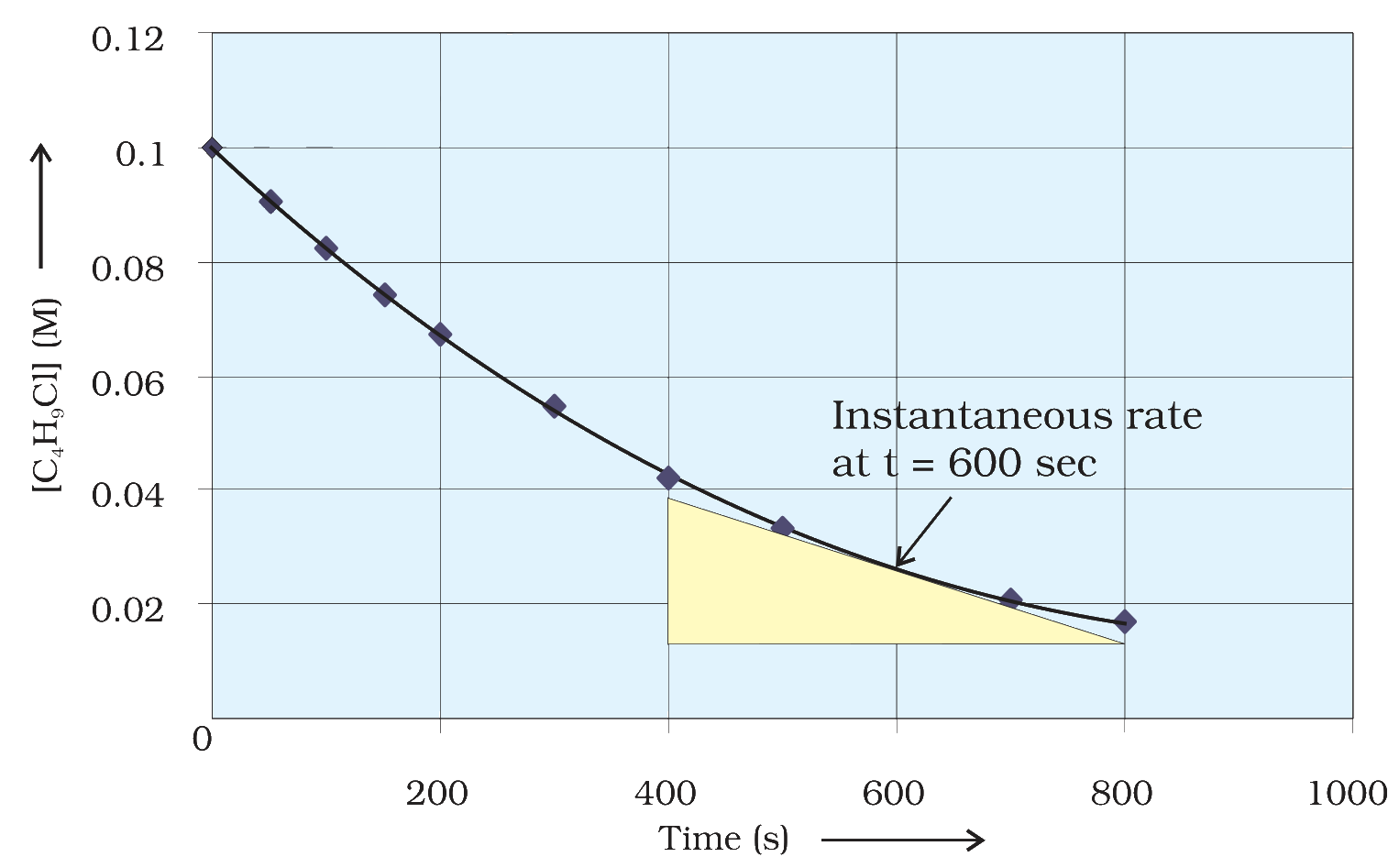 Fig. 3.2 Concentration of butyl chloride against time
