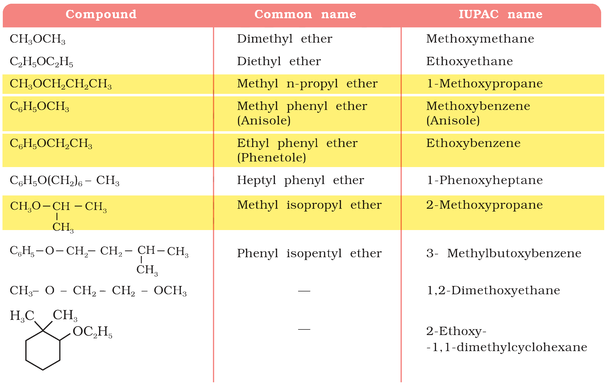 Table 7.2