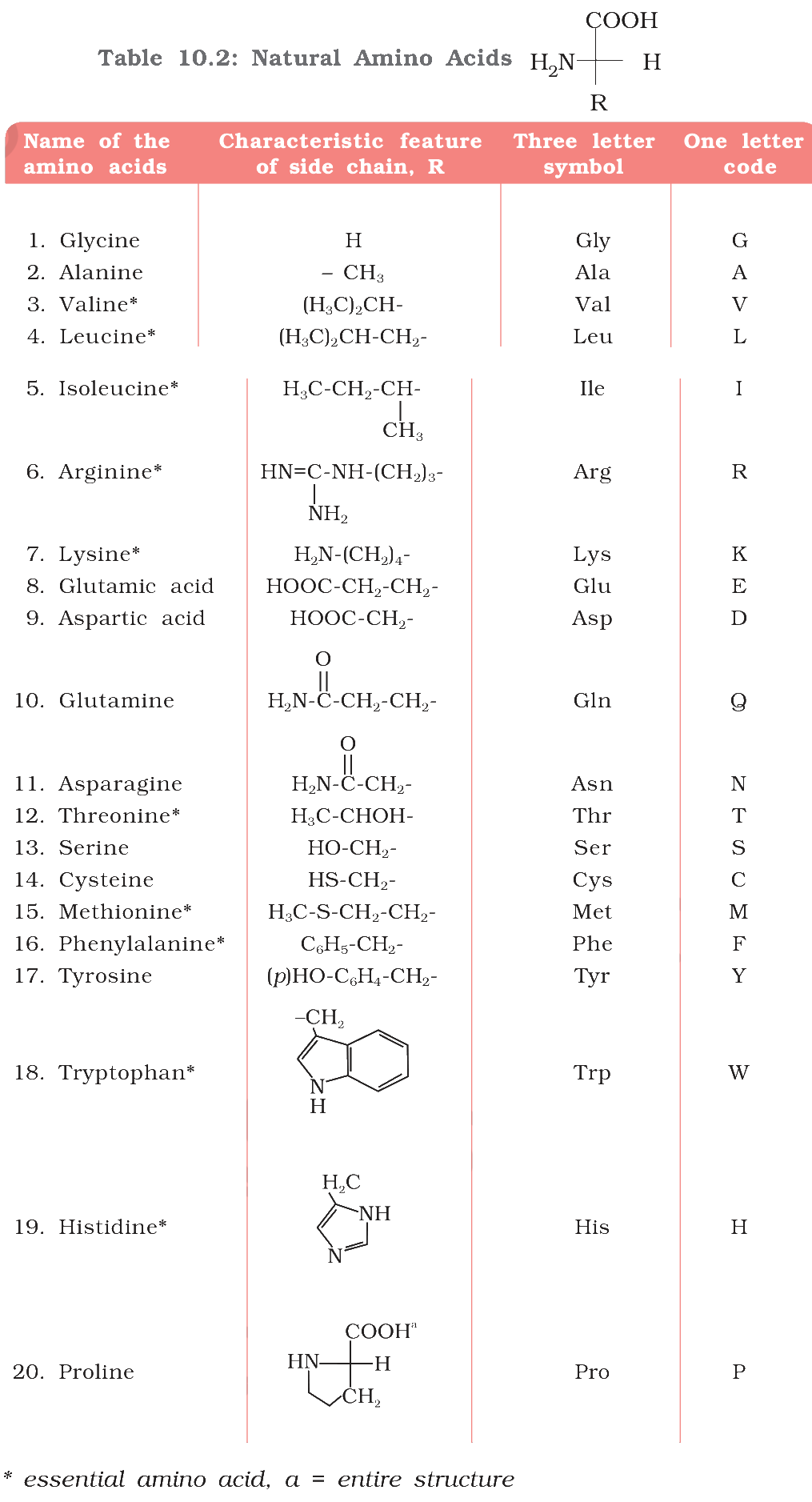 Table 10.2 Natural Amino Acids