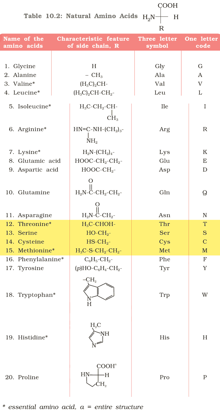 Table 10.2