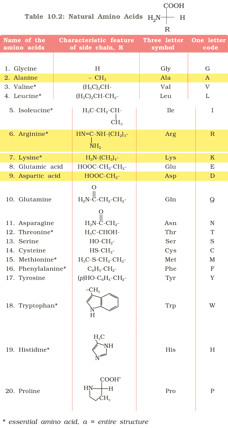 Table 10.2