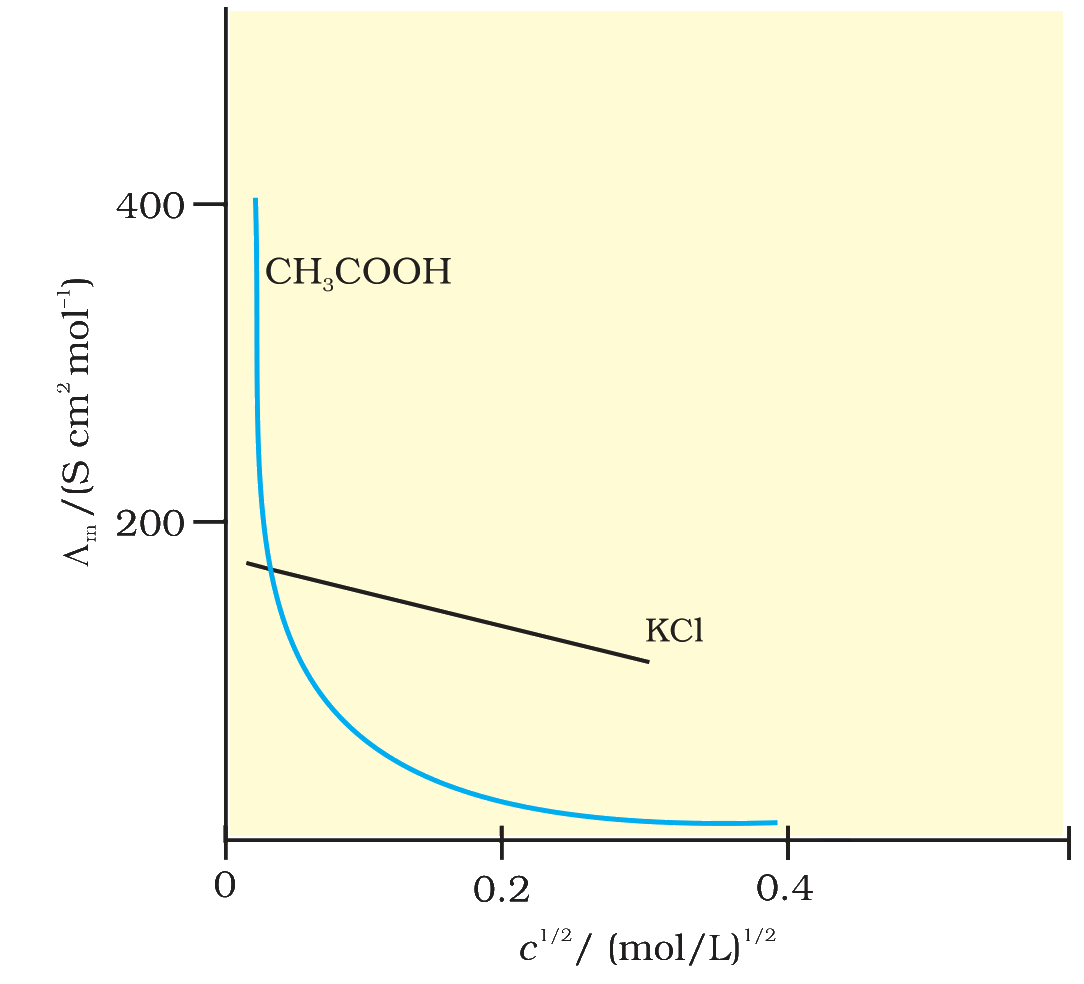 Molar conductivity versus c1/2 for CH3COOH and KCl