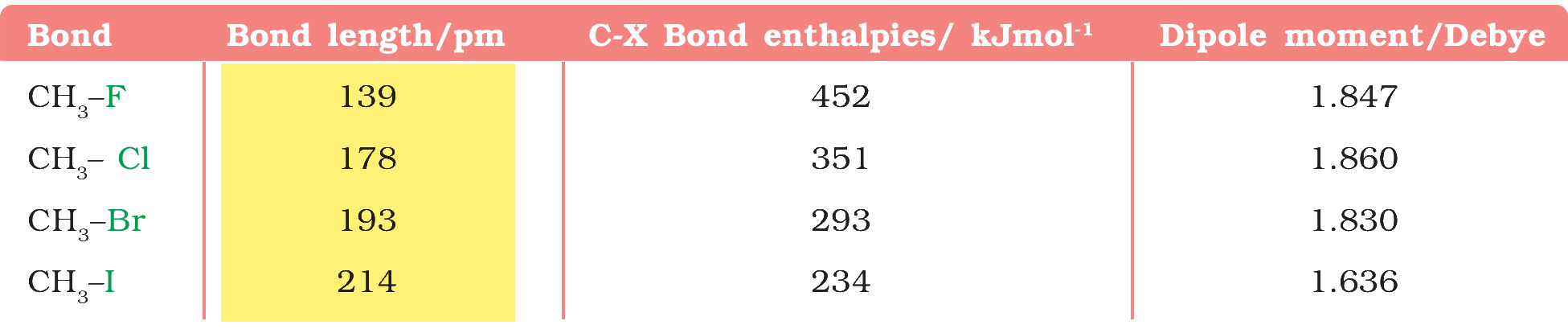 Table 6.2