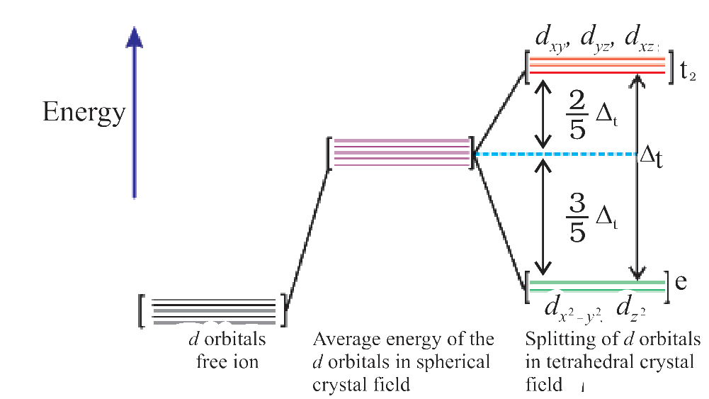 d orbital splitting in a tetrahedral crystal field
