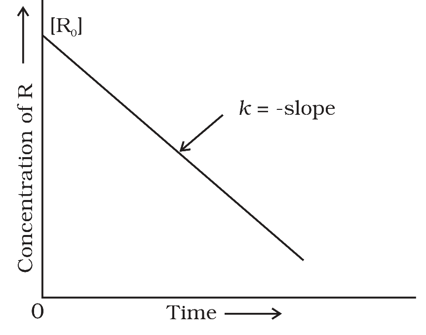 Fig. 3.3 Concentration of R against time