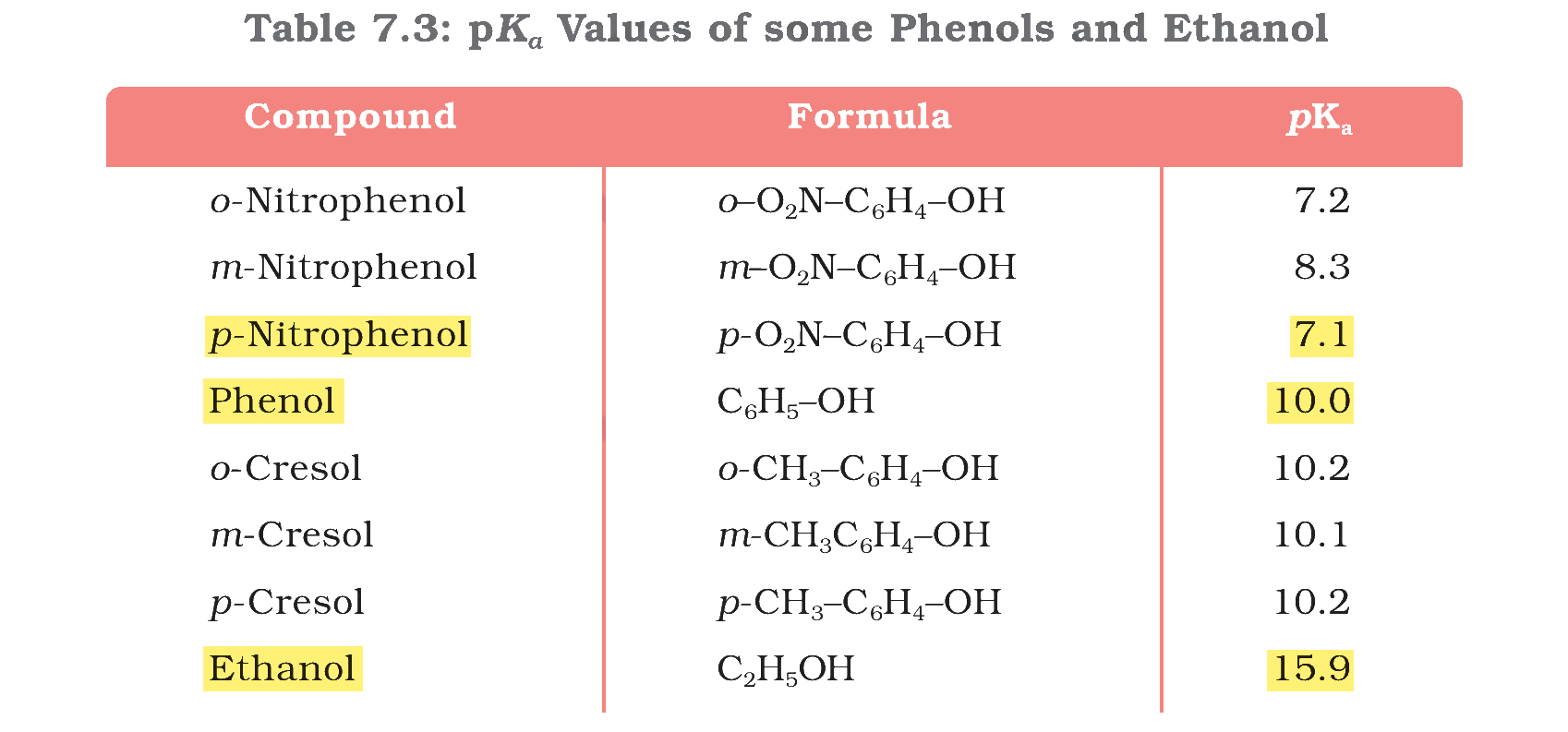 Table 7.3
