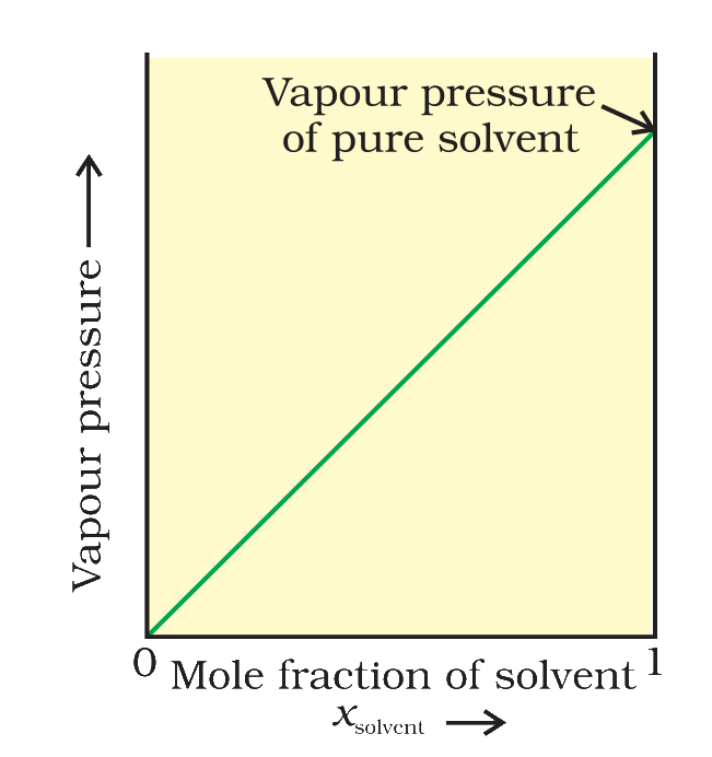 Vapour pressure against mole fraction of solvent