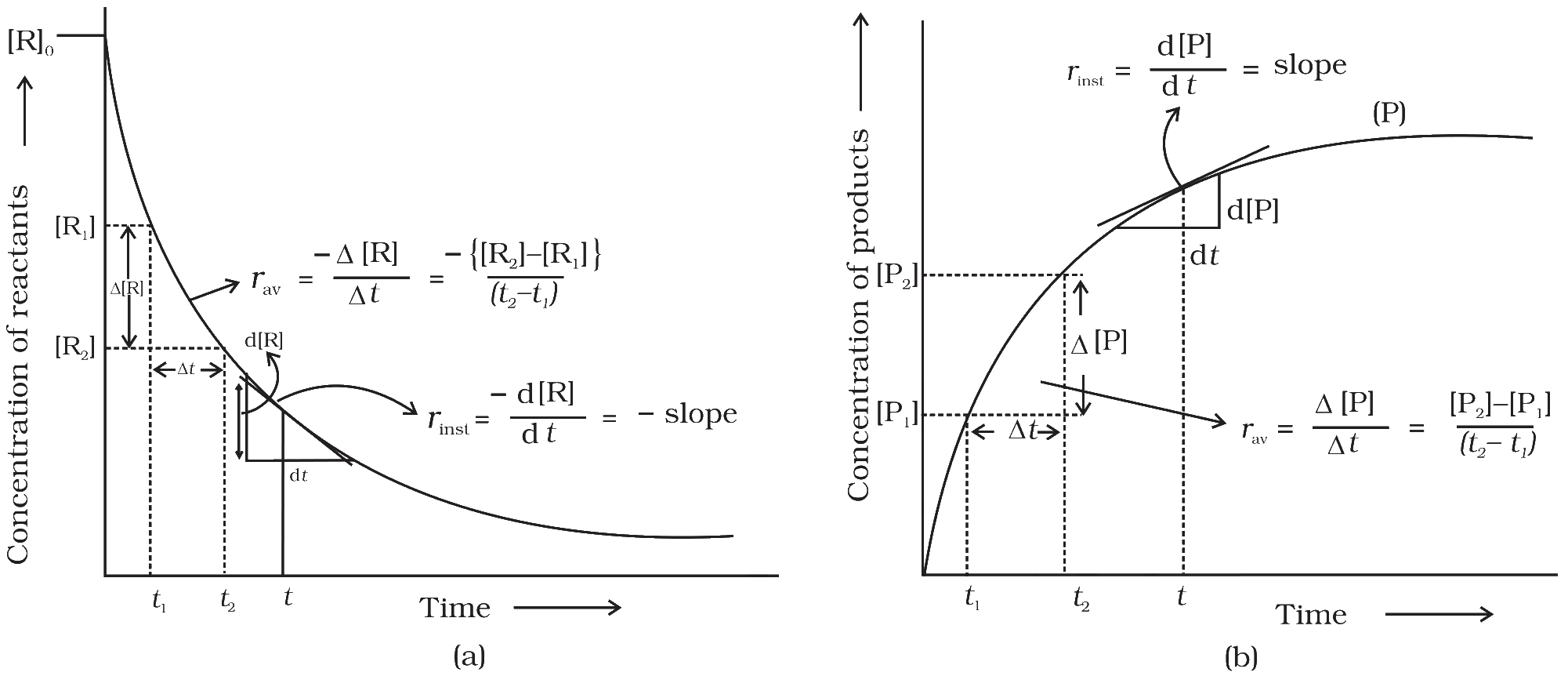Fig. 3.1 Instantaneous and average rate of a reaction