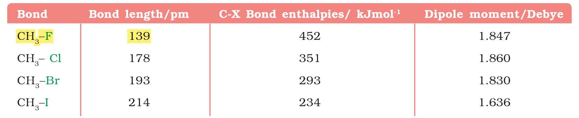 Table 6.2