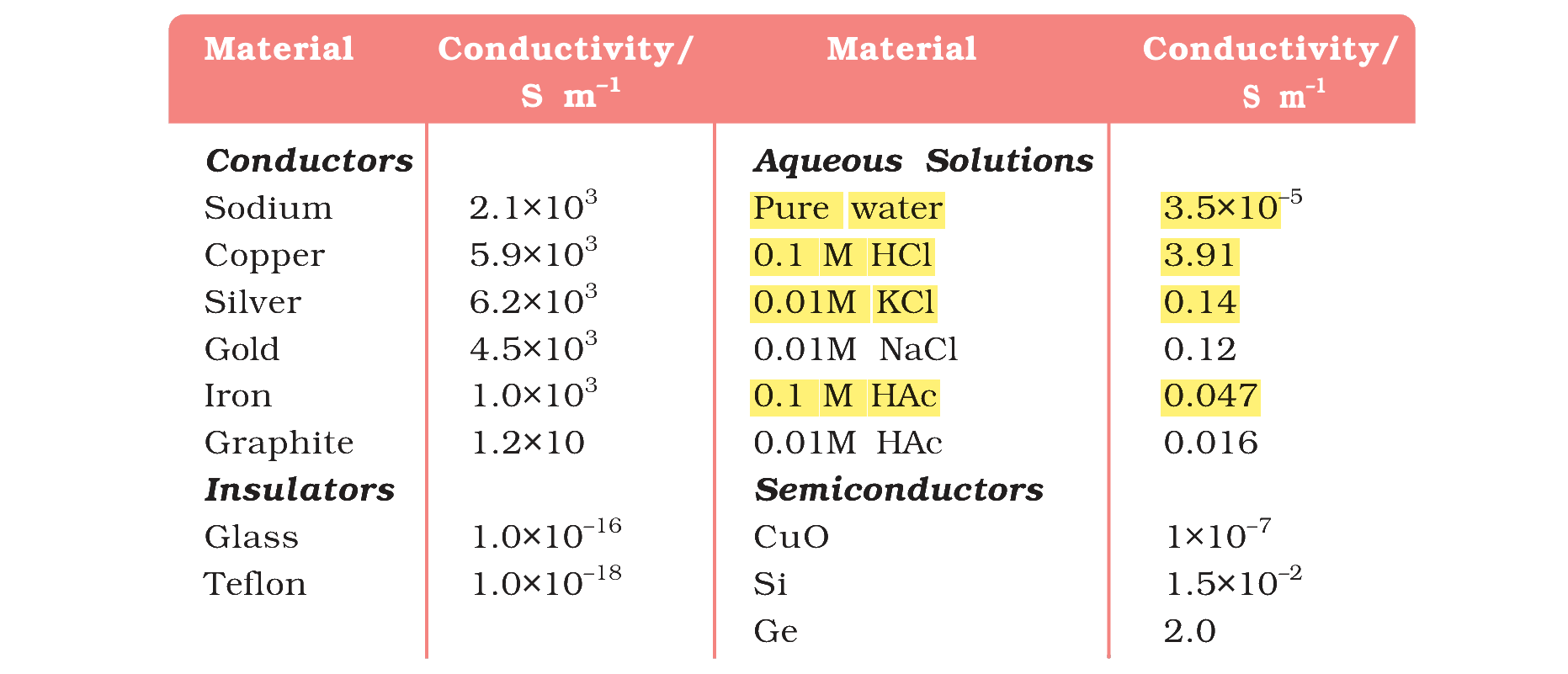 Table 2.2