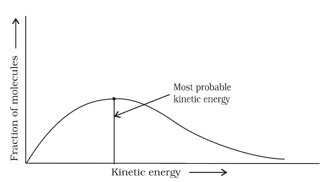 Fig. 3.8 Distribution curve of kinetic energy among gaseous molecules