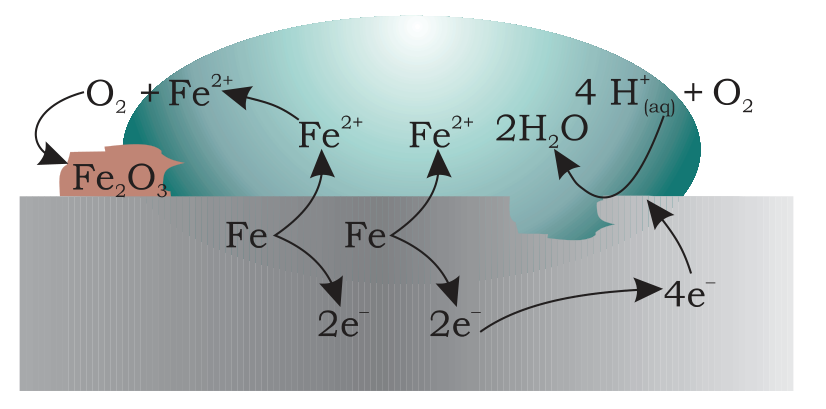 Corrosion of iron in atmosphere