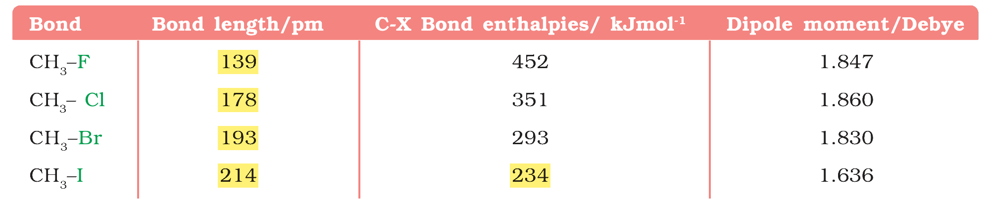 Table 6.2
