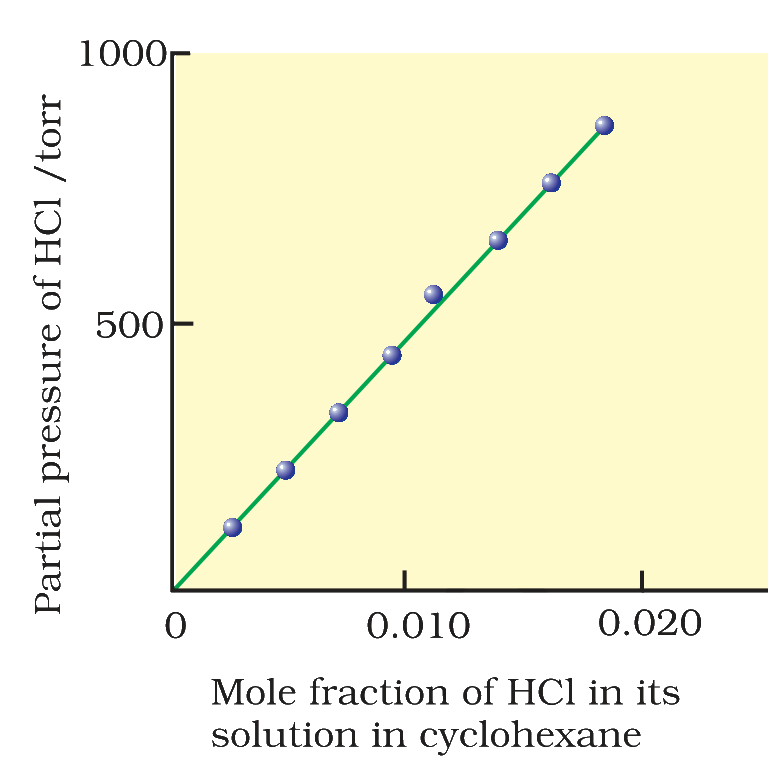 Partial pressure of HCl against mole fraction of HCl in cyclohexane