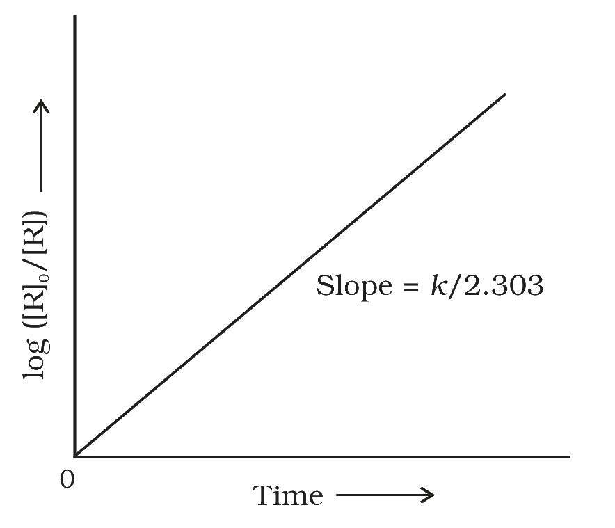 Fig. 3.5 Plot of log([R]0/[R]) against time