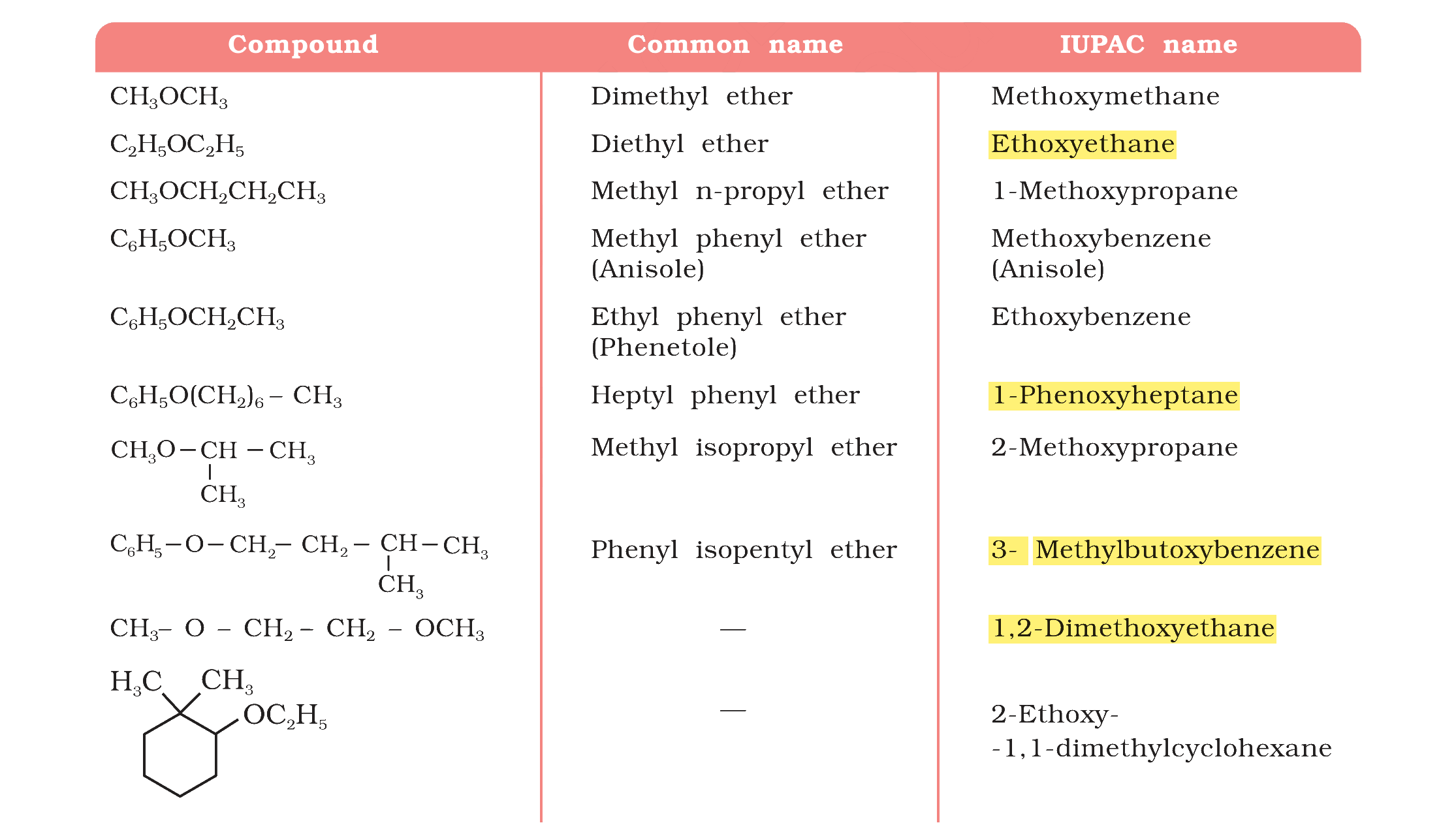 Table 7.2