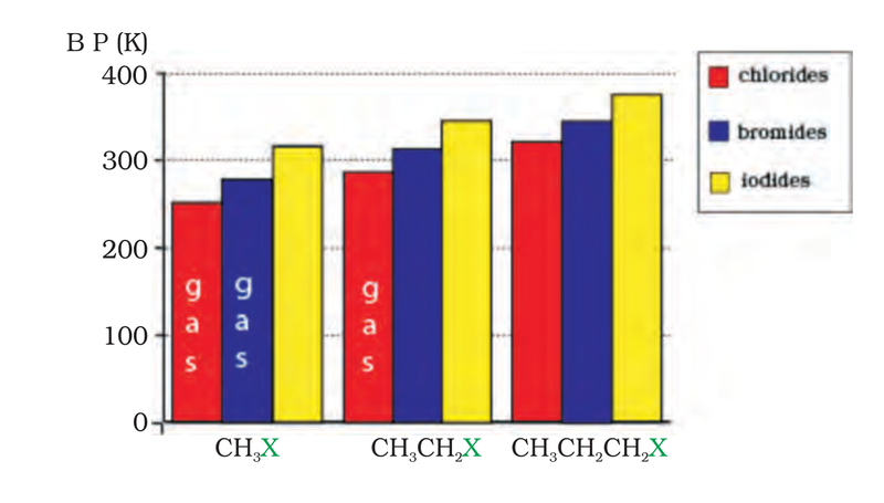 Fig. 6.1 Comparison of boiling points of some alkyl halides