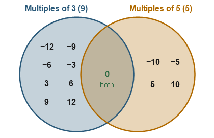 Figure for the solution