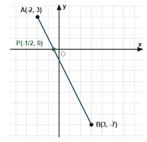 Figure for the solution