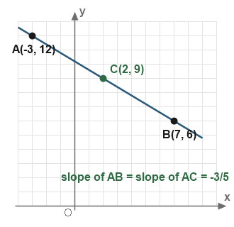Figure for the solution