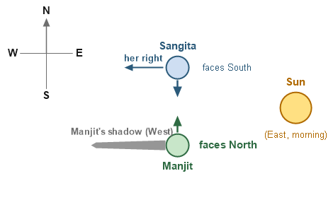 Figure for the solution