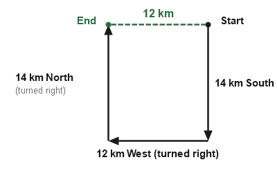 Figure for the solution