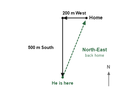 Figure for the solution