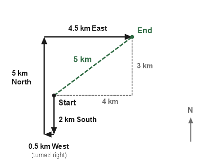 Figure for the solution