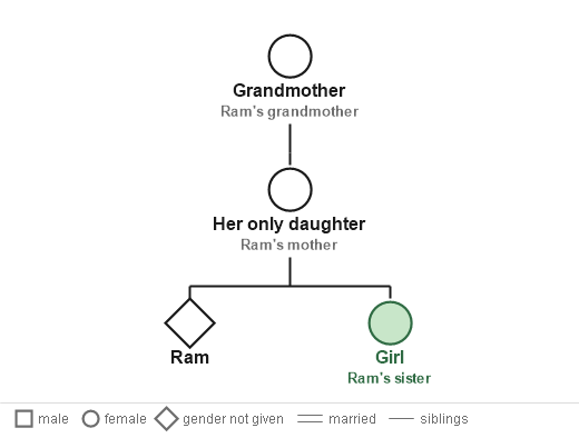 Figure for the solution