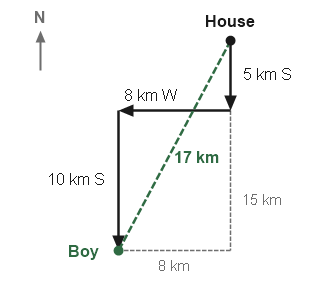 Figure for the solution