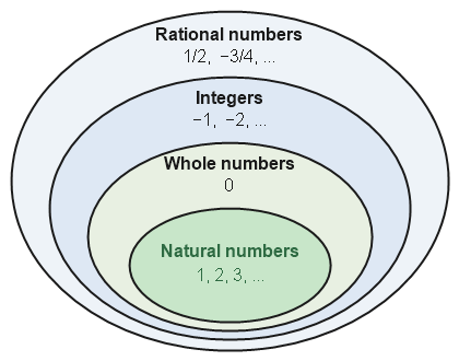 Figure for the solution