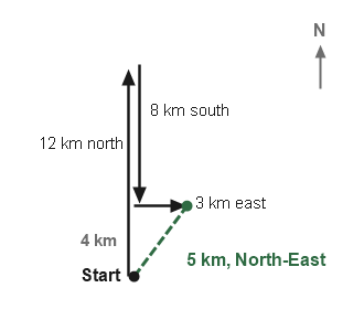 Figure for the solution
