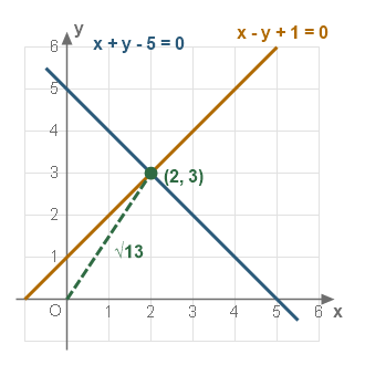 Figure for the solution