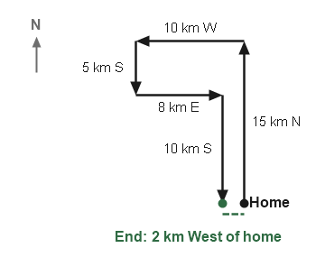 Figure for the solution