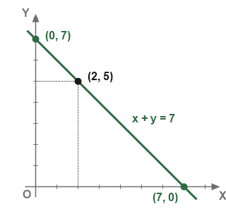 Figure for the solution