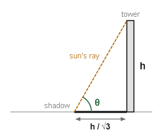 Figure for the solution