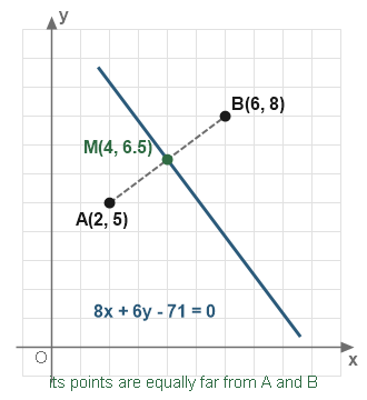 Figure for the solution