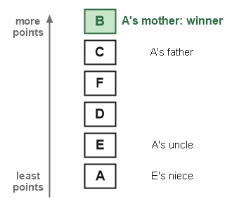 Figure for the solution
