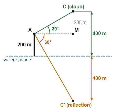 Figure for the solution