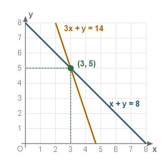 Figure for the solution