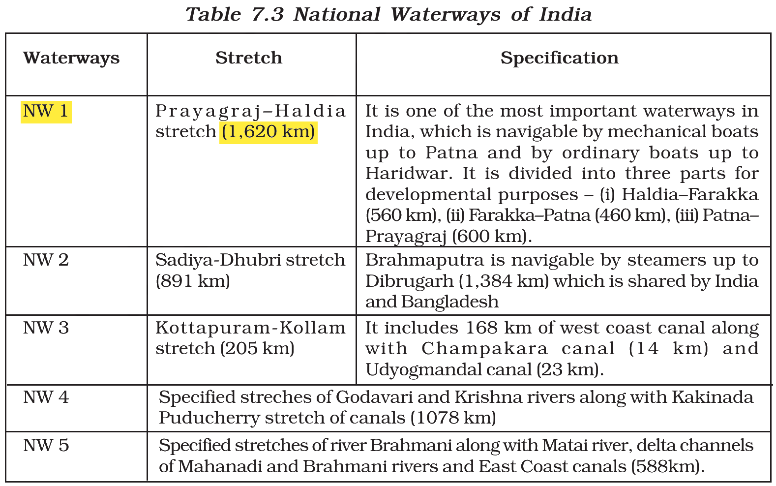 NCERT extract